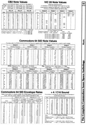 [960�1387 Music Section: CB2 Note Values, VIC 20 Note Values, Commodore 64 SID Note Values, Commodore 64 ADSR Envelope Values, +4/C16 SOUND Values]