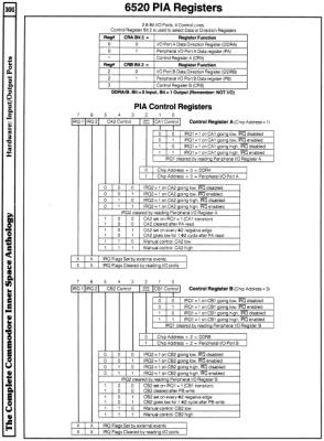 [960�1302 Hardware Section: 6520 PIA Registers]
