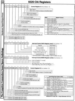 [960�1277 Hardware Section: 6526 CIA Control Registers]